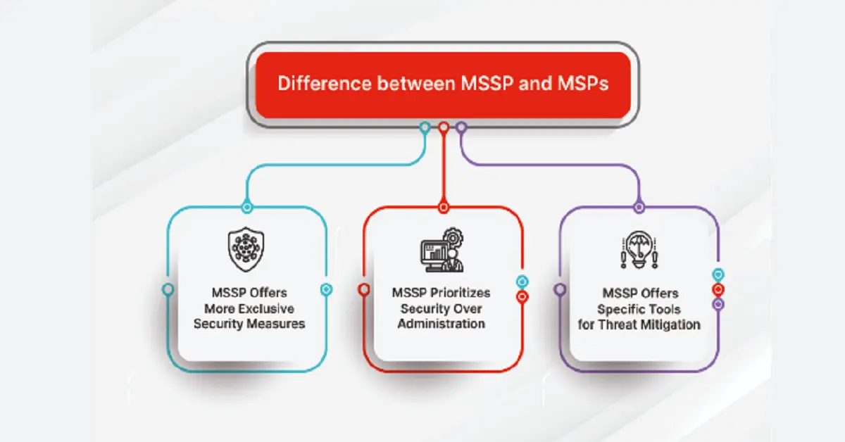 Understanding MSSP Service Models: Fully Managed vs. Co-Managed Security